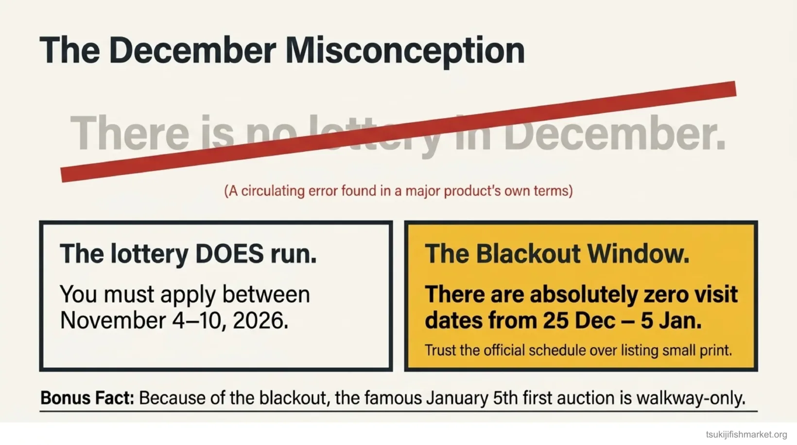Card correcting the December tuna auction misconception: the lottery runs with applications 4-10 November 2026, but no visit dates 25 December to 5 January