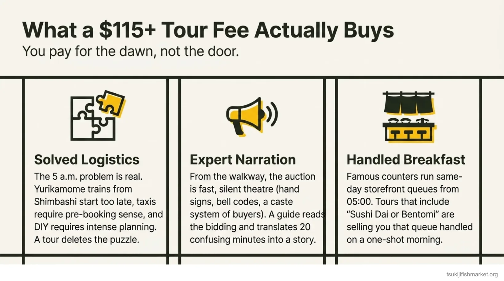 Infographic of what a Toyosu tuna auction tour fee actually buys: guide narration, solved 5 a.m. logistics and breakfast queue strategy - not auction deck access