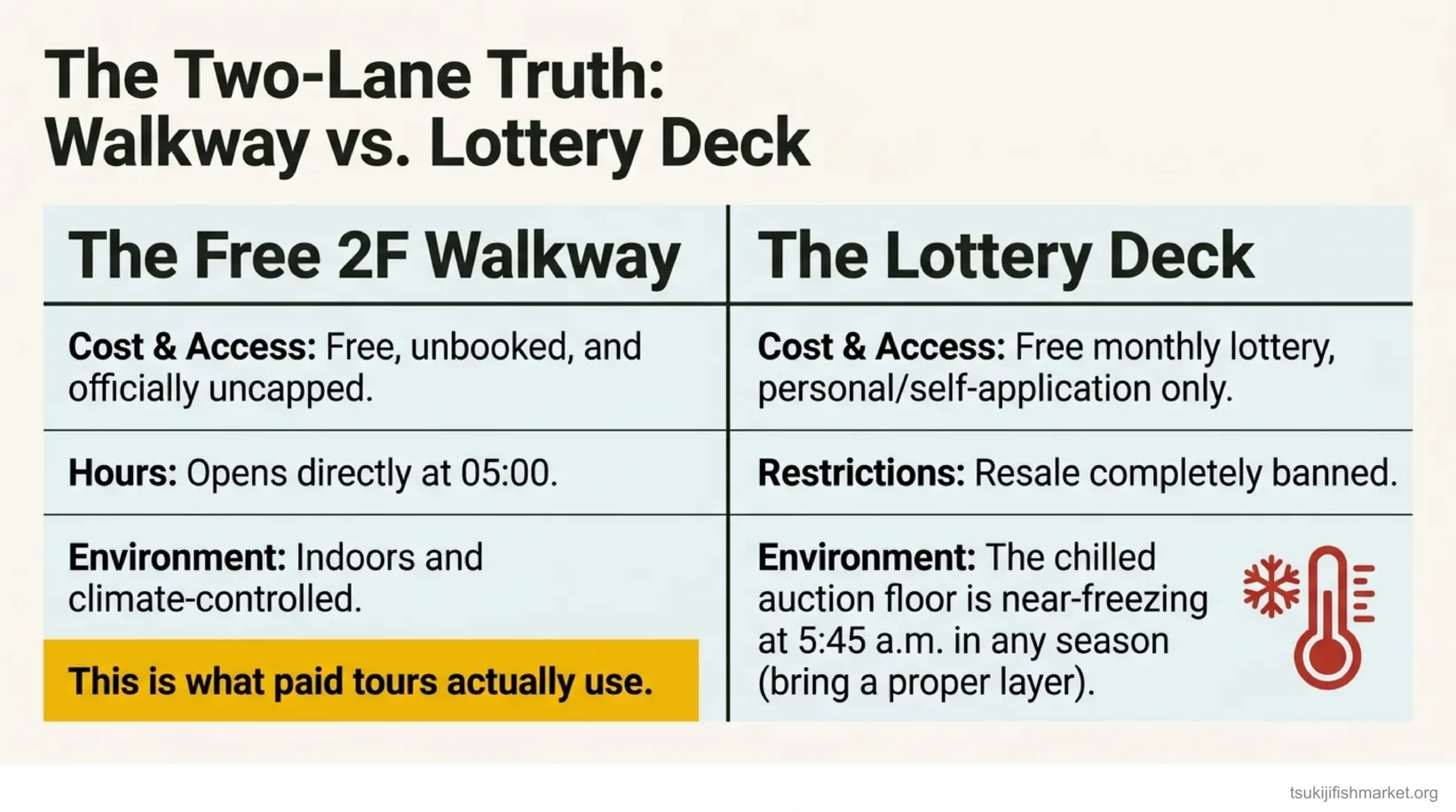 Comparison chart of the two ways to see the Toyosu tuna auction: the free uncapped 2F walkway versus the 100-person-per-day lottery observation deck