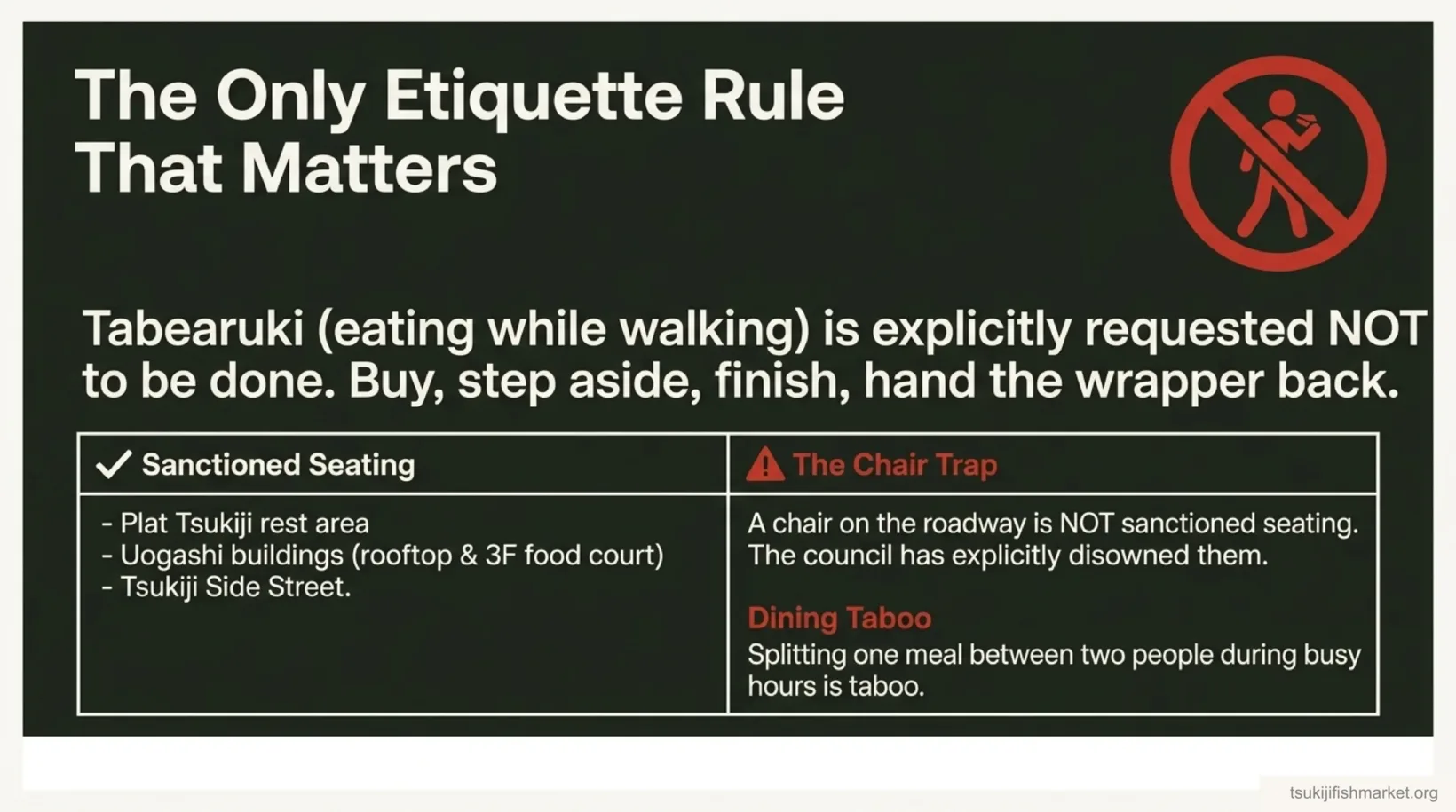 Tsukiji market eating etiquette card: no eating while walking, sanctioned seating at Plat Tsukiji rest area, Uogashi buildings and Tsukiji Side Street, and the roadway chair trap