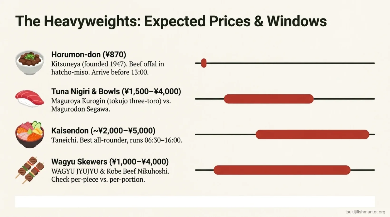Chart of expected 2026 Tsukiji outer market food prices: horumon-don 870 yen, tuna nigiri and bowls 1,500-4,000 yen, kaisendon 2,000-5,000 yen, wagyu skewers 1,000-4,000 yen